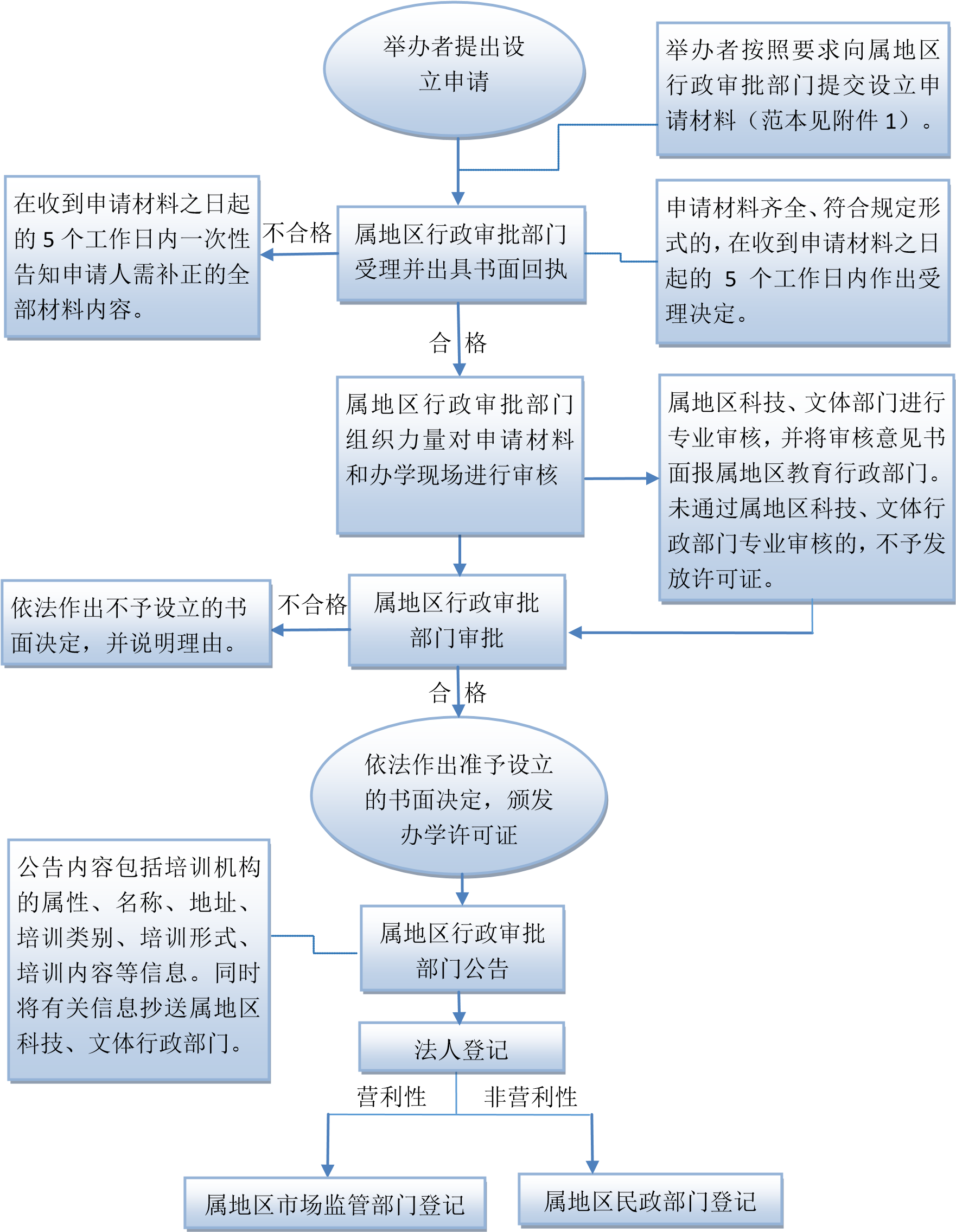 深圳市非学科类校外培训机构办学许可证审批流程图 